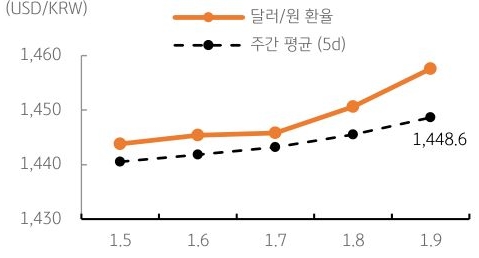 달러/원 환율 주간 추이