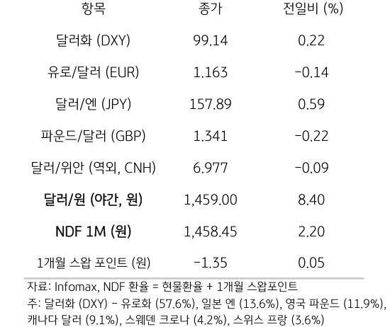 주요 통화 전일 동향