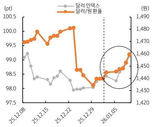 2025년 12월 8일부터 2026년 1월 5일까지 '달러 인덱스' 및 '달러/원 환율' 추이를 그래프로 정리했다.