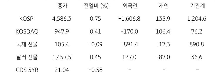국내 금융시장 및 시장별 수급 동향