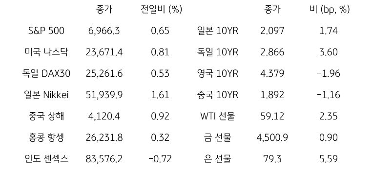 글로벌 금융시장 동향