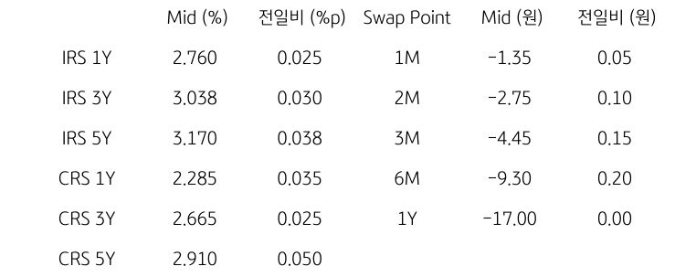 IRS/CRS 및 Swap Point