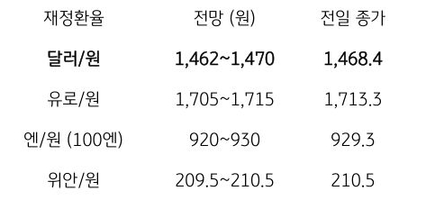 금일 주요 환율 전망