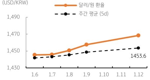 달러/원 환율 주간 추이