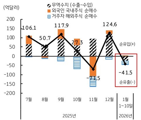 2025년 7월부터 2026년 1월 10일까지 '한국' '무역수지', 외국인 국내주식 순매수, 거주자 해외주식 순매수 추이를 그래프로 정리했다.