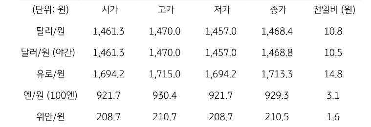 국내 외환 시장 동향