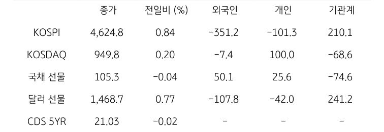 국내 금융시장 및 시장별 수급 동향