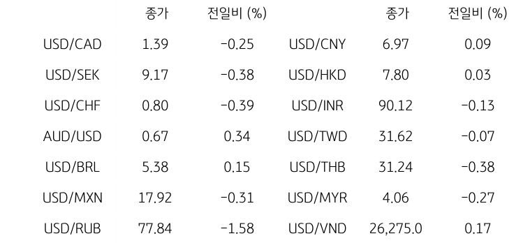 글로벌 주요 통화 동향