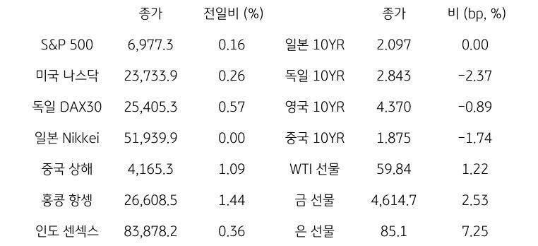 글로벌 금융시장 동향