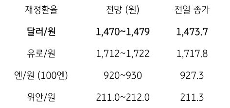 금일 주요 환율 전망