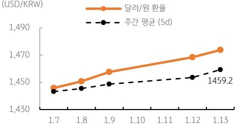 달러/원 환율 주간 추이