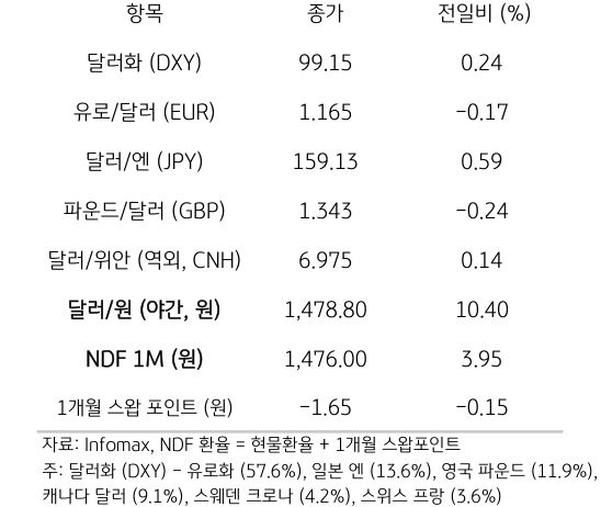 주요 통화 전일 동향