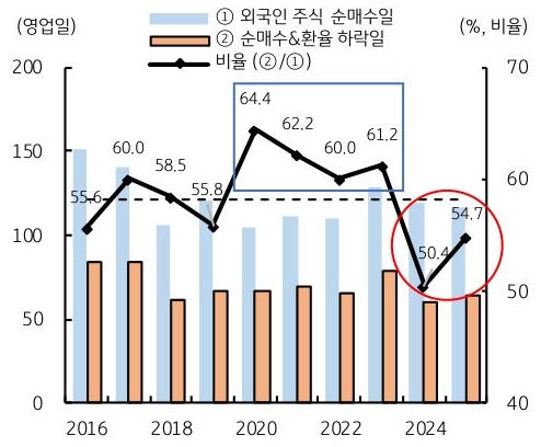2016년부터 2024년까지 외국인 주식 순매수일 및 순매수&환율 하락일, 비율 추이를 그래프로 정리했다.