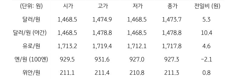 국내 외환 시장 동향