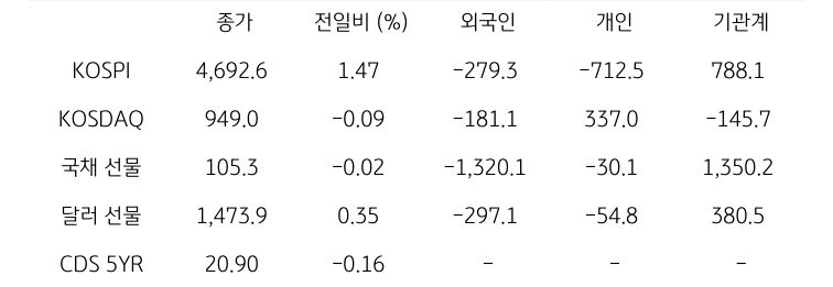 국내 금융시장 및 시장별 수급 동향