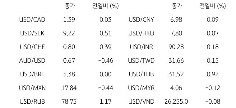 글로벌 주요 통화 동향