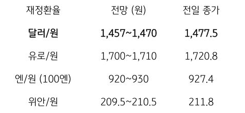 금일 주요 환율 전망