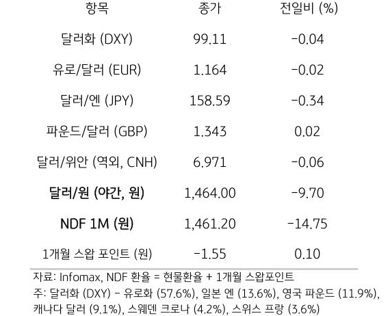 주요 통화 전일 동향