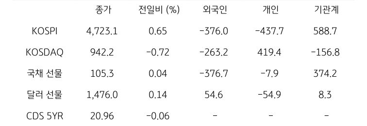 국내 금융시장 및 시장별 수급 동향