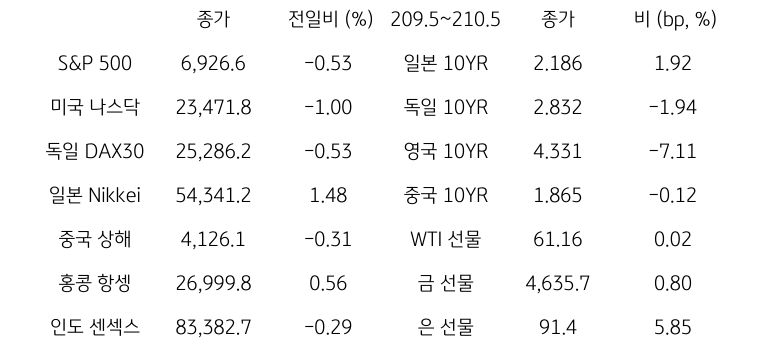 글로벌 금융시장 동향
