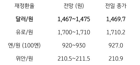 금일 주요 환율 전망