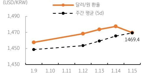 달러/원 환율 주간 추이