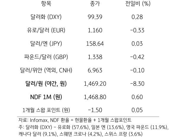 주요 통화 전일 동향