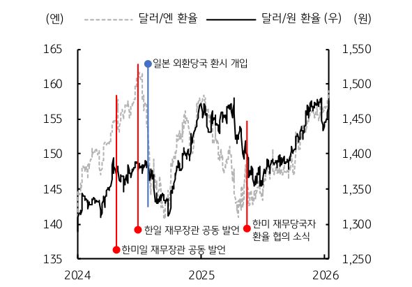 2024년부터 2026년까지 '정책 이벤트가 발생할 당시' 원화 및 엔화 환율을 그래프로 정리했다.