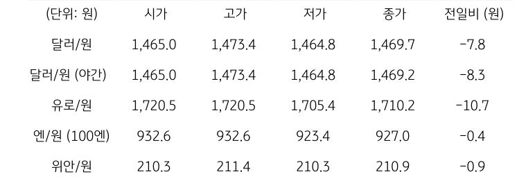 국내 외환 시장 동향