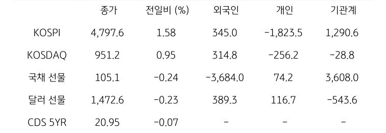 국내 금융시장 및 시장별 수급 동향