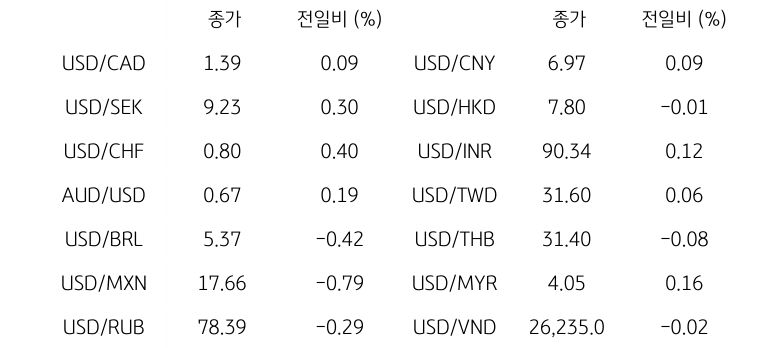 글로벌 주요 통화 동향