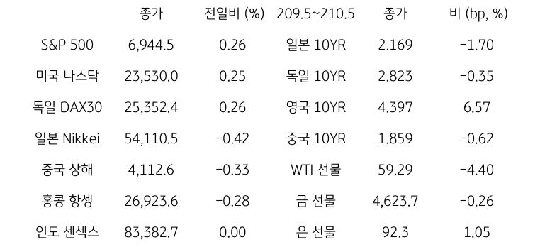글로벌 금융시장 동향