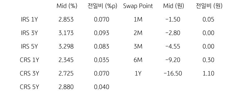 IRS/CRS 및 Swap Point