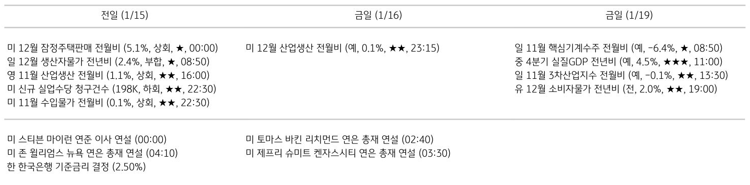 주요 경제지표 일정