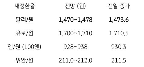 금일 주요 환율 전망
