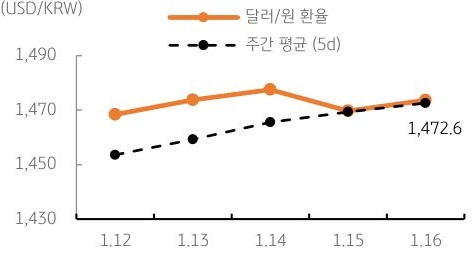 달러/원 환율 주간 추이