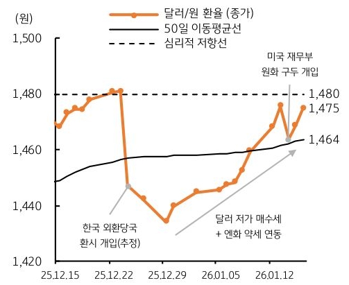 25년 12월부터 26년 1월까지 '큰 폭의 변동성'을 겪은 달러/원 환율에 대한 그래프이다.