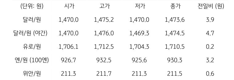 국내 외환 시장 동향