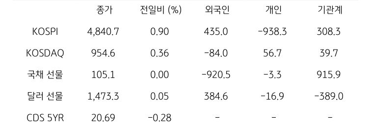 국내 금융시장 및 시장별 수급 동향