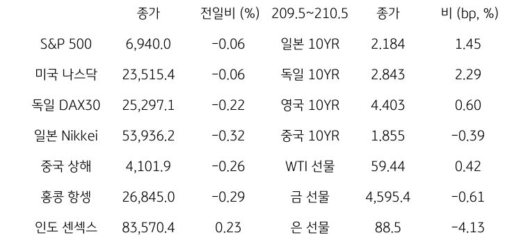 글로벌 증시, 채권금리, 원자재 시장 동향