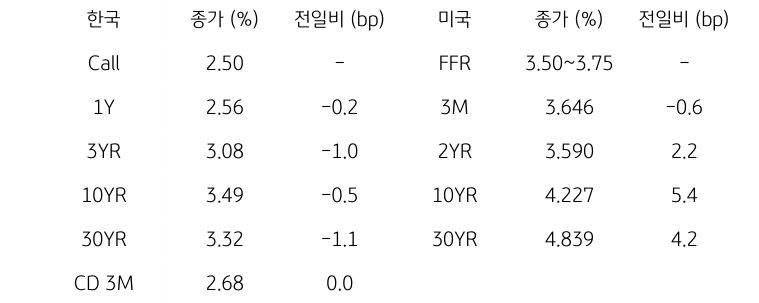 한국 및 미국 채권 금리 동향