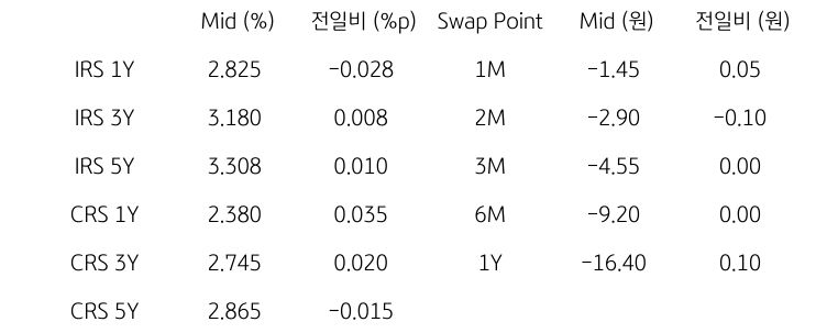 IRS/CRS 및 Swap Point