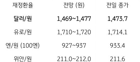 1월 20일 주요 '환율' 전망에 대해서 나타내는 표이다. 달러/원, 유로/원, 엔/원(100엔), 위안/원의 전일 종가와 전망을 나타내고 있다.