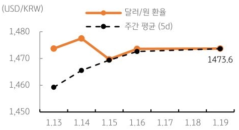 달러/원 환율 주간 추이
