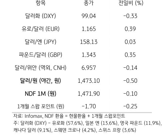 주요 통화 전일 동향