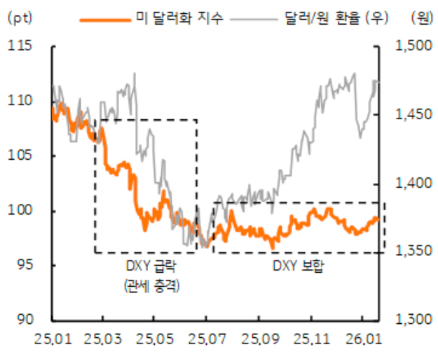25년 1월부터 26년 1월까지의 흐름을 보여주며, '상반기에는 DXY 급락 구간'(관세 충격 표기)과 환율 하락이 동반되고, 이후 하반기에는 DXY 보합 구간에서 환율이 재상승하는 모습을 보여준다.