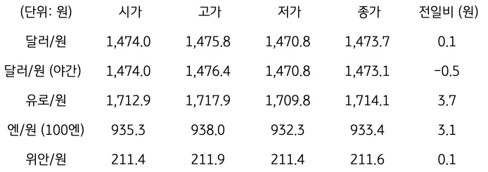 '국내 외환 시장 동향'을 보여주는 표이다. 달러/원, 유로/원, 엔/원(100엔), 위안/원, CDS 5년물의 시가, 고가, 저가, 종가, 전일비를 나타낸다.