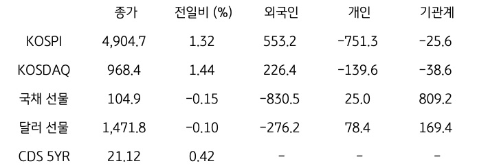 '국내 금융시장' 및 시장별 수급 동향에 대해 나타내는 표이다. KOSPI, KOSDAQ, 국채 선물, 달러 선물의 금융시장, 주체별 수급을 보여준다. 금융시장에서는 종가와 전일비를 주체별 수급은 십억원 단위로 외국인, 개인, 기관계의 수급 동향을 보여준다.