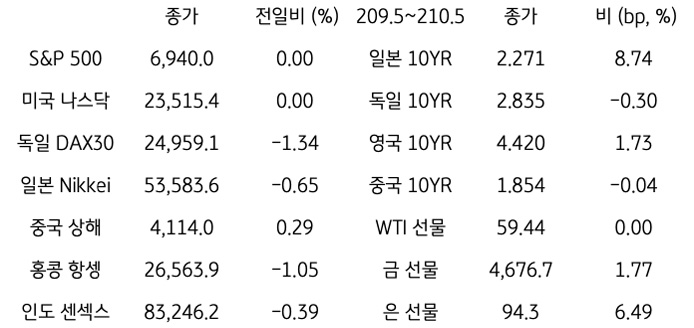 '글로벌 금융시장 동향'에 대해 나타내는 표이다. S&P 500, 미국 나스닥, 독일 DAX30, 일본 Nikkei, 중국 상해, 홍콩 항셍, 인도 센섹스 지수의 종가와 전일비를 보여준다. 그리고 일본, 독일, 영국, 중국의 10년물과 WIT근월물, LME 구리, 금 근월물의 종가를 보여주고 있다.'글로벌 금융시장 동향'에 대해 나타내는 표이다. S&P 500, 미국 나스닥, 독일 DAX30, 일본 Nikkei, 중국 상해, 홍콩 항셍, 인도 센섹스 지수의 종가와 전일비를 보여준다. 그리고 일본, 독일, 영국, 중국의 10년물과 WIT근월물, LME 구리, 금 근월물의 종가를 보여주고 있다.