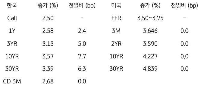 한국과 미국의 '채권 금리 동향'을 나타내는 표이다. 한국의 Call금리, 1,3,10,30년물 그리고 CD 3개월 금리의 종가를 보여준다. 미국 채권으로는 FFR, 3개월, 2,10,30년, Libor 6개월 금리를 종가와 함께 보여주고 있다.